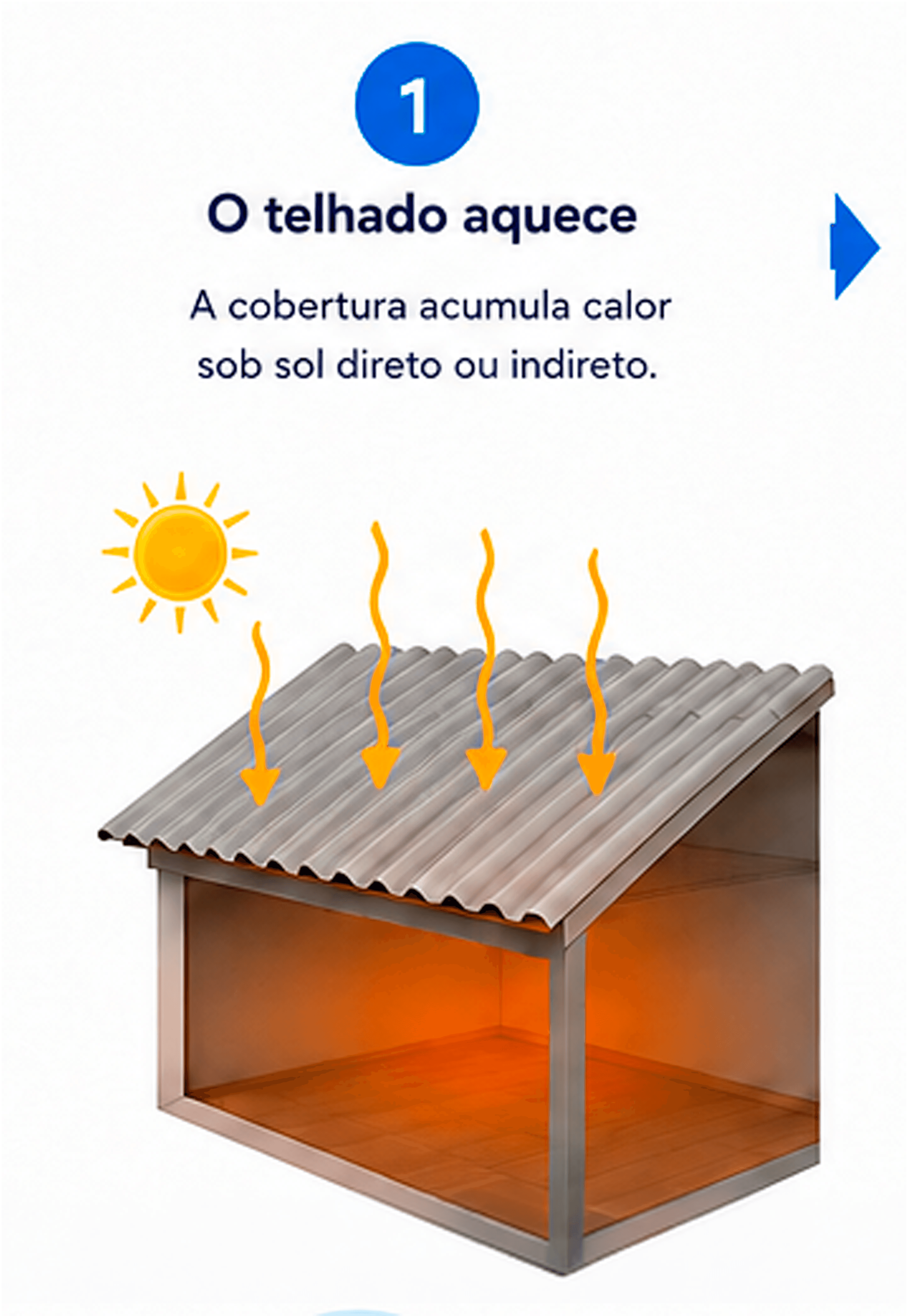Passo 1: O telhado aquece. A cobertura acumula calor sob sol direto ou indireto.